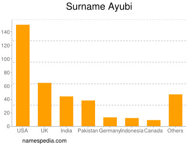 Familiennamen Ayubi