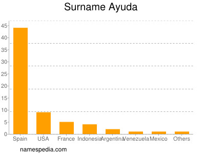 Familiennamen Ayuda