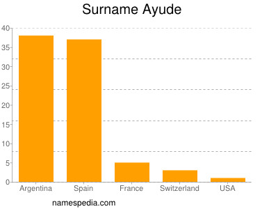 Familiennamen Ayude