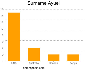 Familiennamen Ayuel