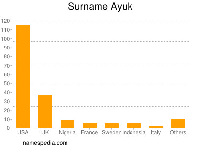 Familiennamen Ayuk
