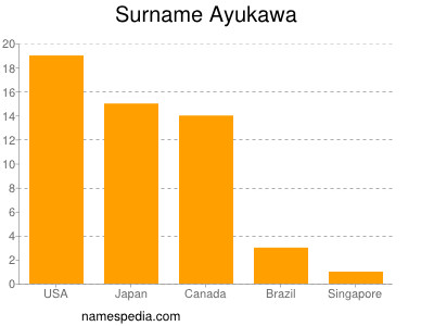 Familiennamen Ayukawa