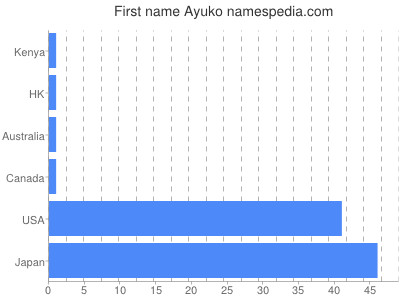 Vornamen Ayuko