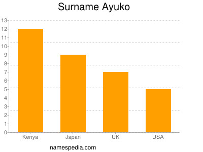 Familiennamen Ayuko