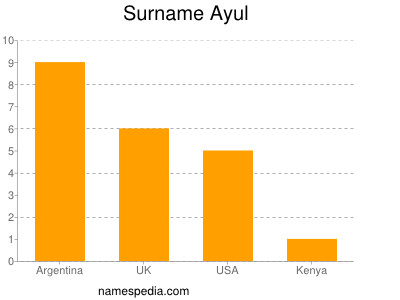 Familiennamen Ayul