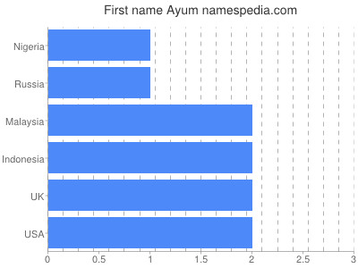 Given name Ayum