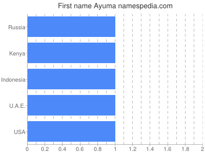 Vornamen Ayuma