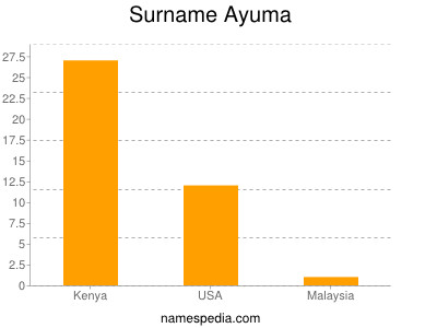 Familiennamen Ayuma