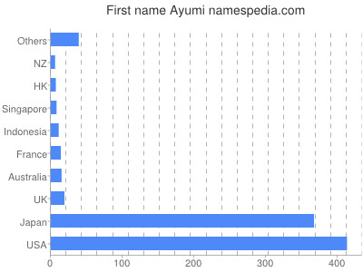 Vornamen Ayumi