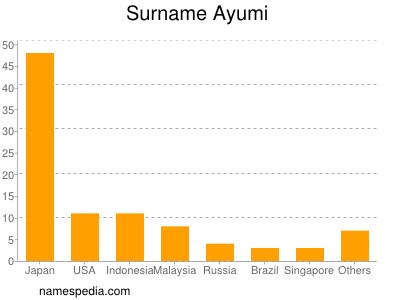 Surname Ayumi