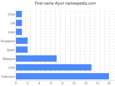 Vornamen Ayun