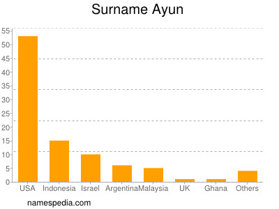 Familiennamen Ayun