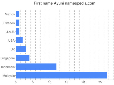 Given name Ayuni