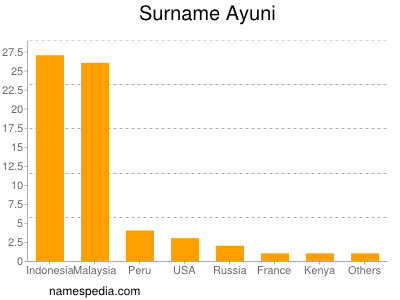 Familiennamen Ayuni
