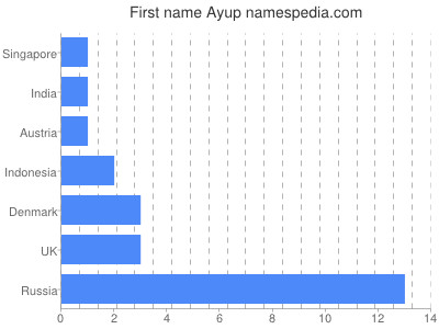Vornamen Ayup
