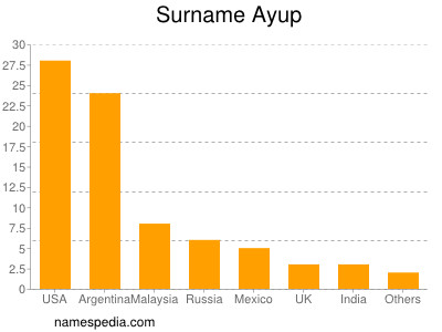 Surname Ayup