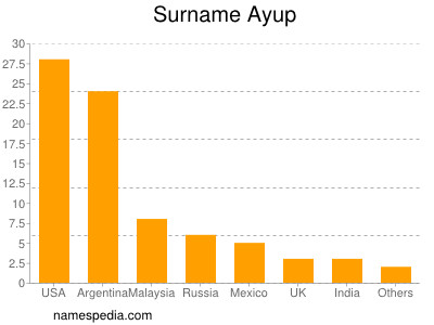 Familiennamen Ayup