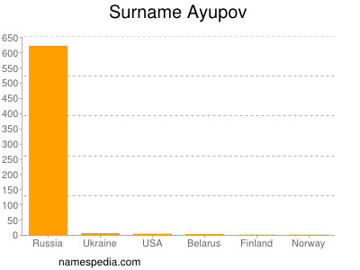 Familiennamen Ayupov