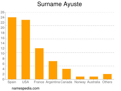 Familiennamen Ayuste