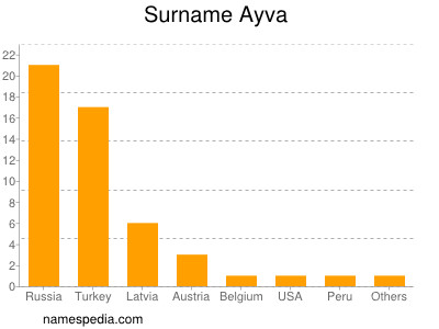 Familiennamen Ayva