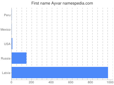 Vornamen Ayvar