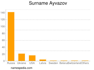 Surname Ayvazov