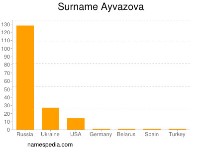 Familiennamen Ayvazova