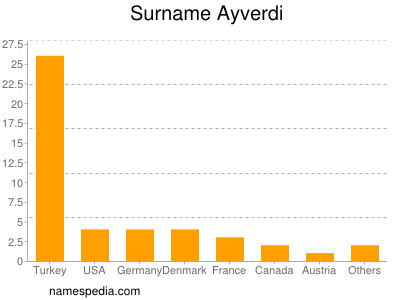 Surname Ayverdi