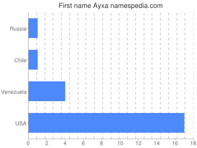 Vornamen Ayxa