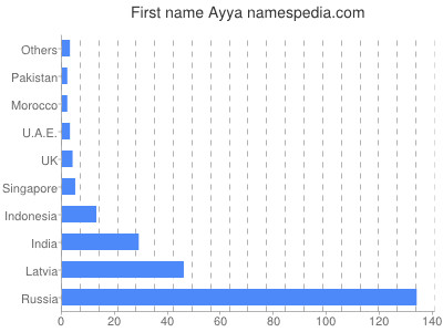 Vornamen Ayya