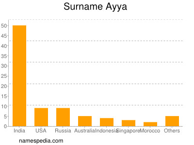 Surname Ayya