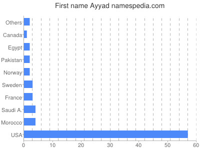 Vornamen Ayyad