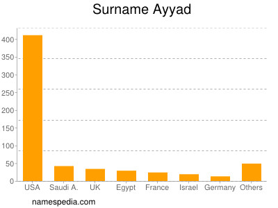 Familiennamen Ayyad