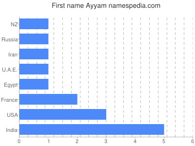Given name Ayyam