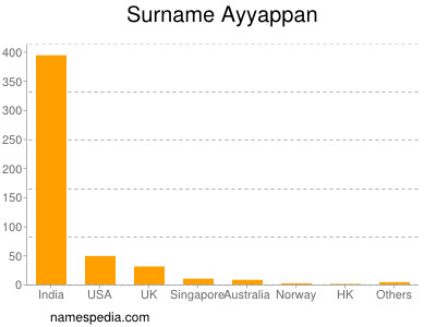 Familiennamen Ayyappan