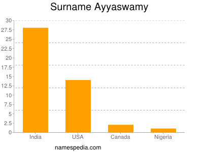 Familiennamen Ayyaswamy