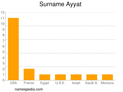 nom Ayyat