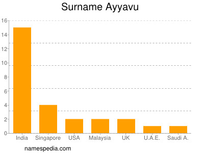 Familiennamen Ayyavu