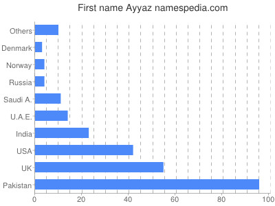 Given name Ayyaz