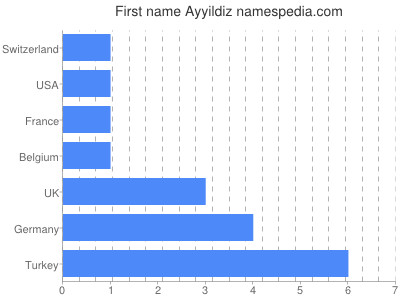Given name Ayyildiz
