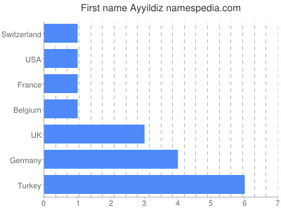 Vornamen Ayyildiz