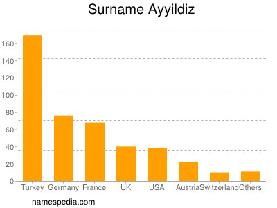 Familiennamen Ayyildiz