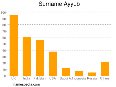 Surname Ayyub