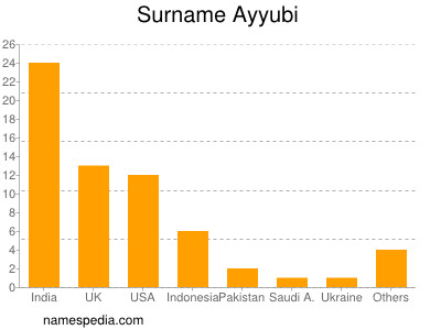 Familiennamen Ayyubi