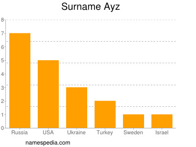 Familiennamen Ayz