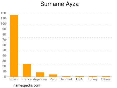Surname Ayza