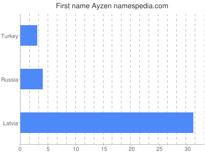 Vornamen Ayzen