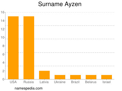 Familiennamen Ayzen