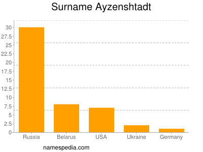 Familiennamen Ayzenshtadt