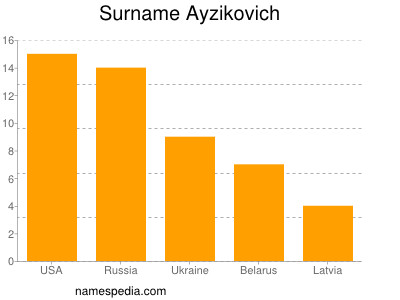 Familiennamen Ayzikovich